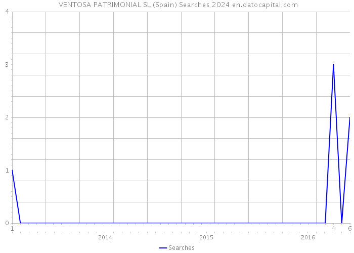  VENTOSA PATRIMONIAL SL (Spain) Searches 2024 