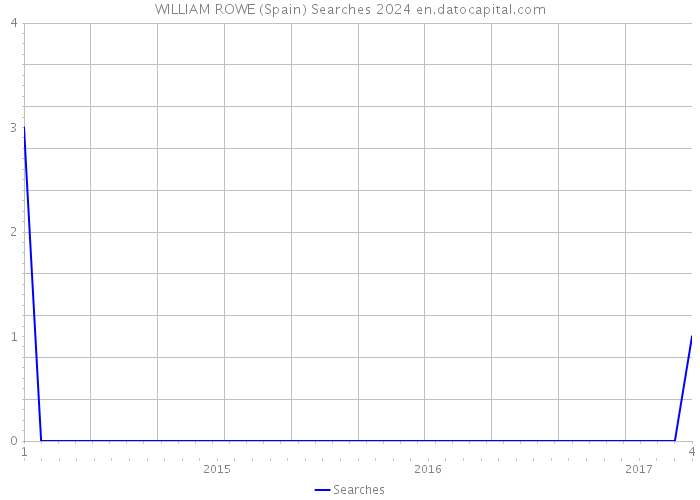 WILLIAM ROWE (Spain) Searches 2024 