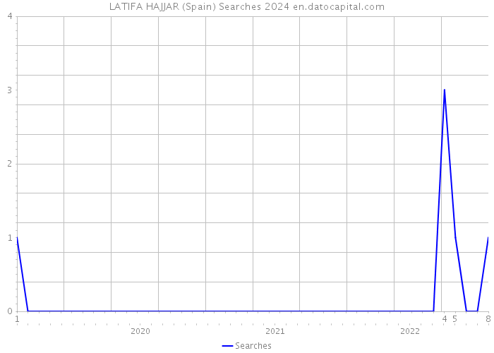LATIFA HAJJAR (Spain) Searches 2024 
