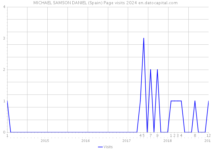 MICHAEL SAMSON DANIEL (Spain) Page visits 2024 