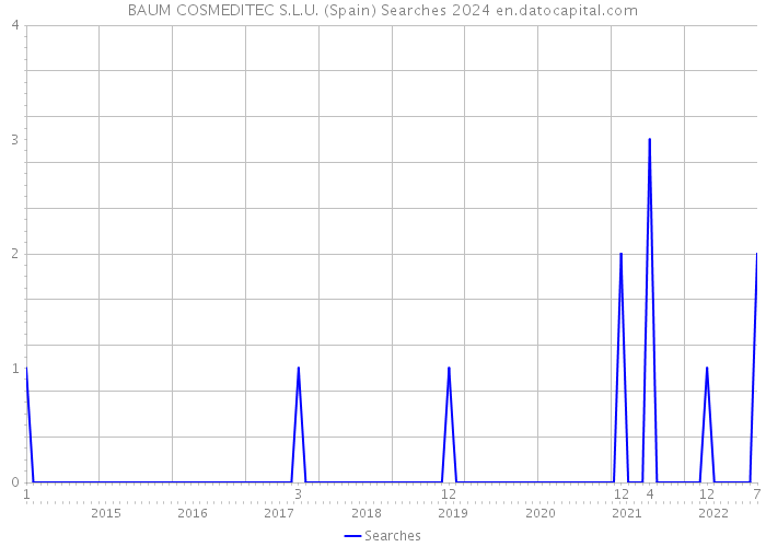 BAUM COSMEDITEC S.L.U. (Spain) Searches 2024 