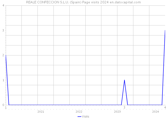 REALE CONFECCION S.L.U. (Spain) Page visits 2024 