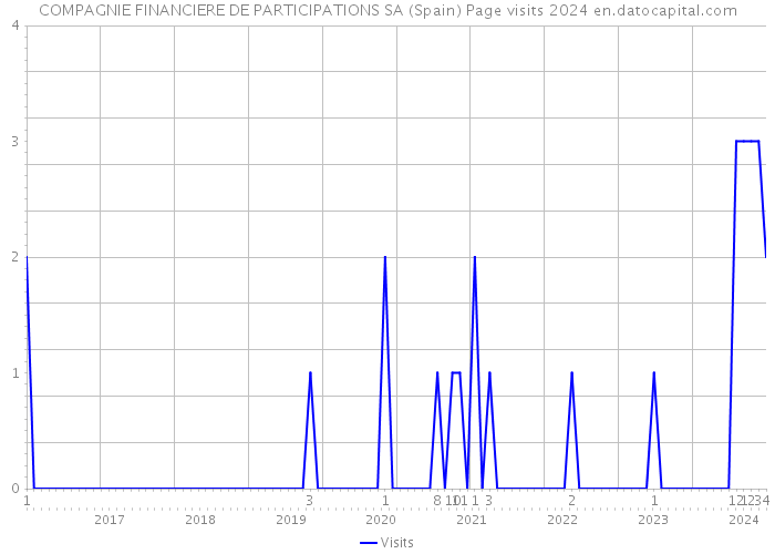COMPAGNIE FINANCIERE DE PARTICIPATIONS SA (Spain) Page visits 2024 