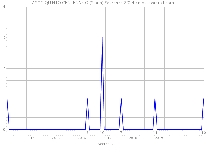 ASOC QUINTO CENTENARIO (Spain) Searches 2024 