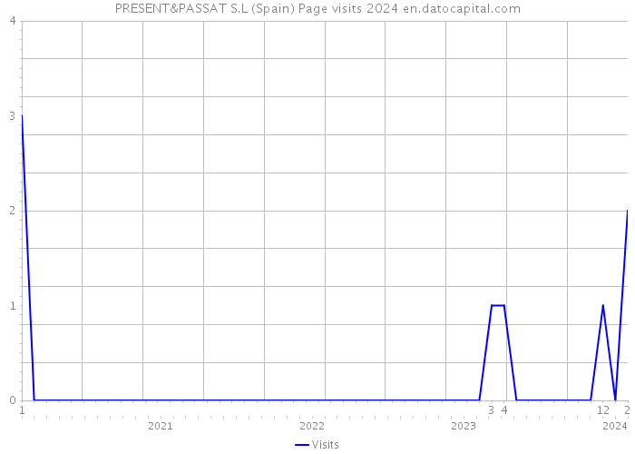 PRESENT&PASSAT S.L (Spain) Page visits 2024 