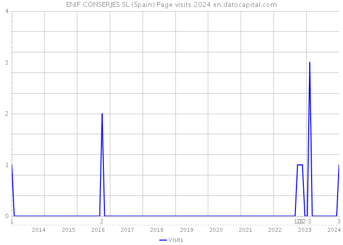 ENIF CONSERJES SL (Spain) Page visits 2024 