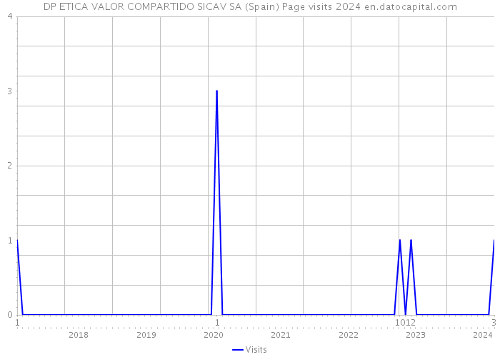 DP ETICA VALOR COMPARTIDO SICAV SA (Spain) Page visits 2024 
