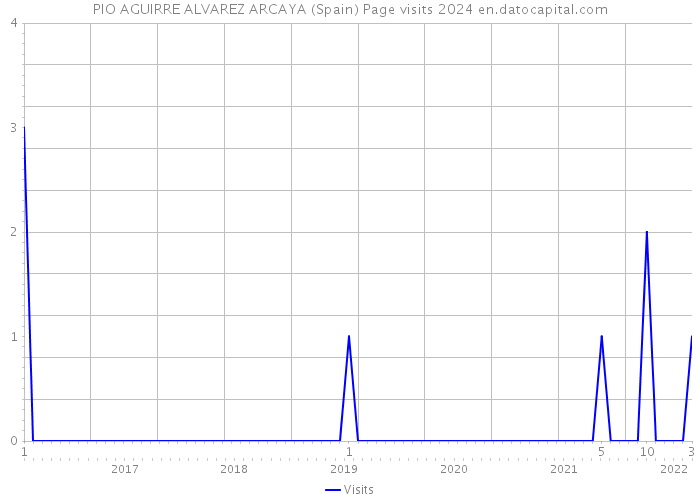 PIO AGUIRRE ALVAREZ ARCAYA (Spain) Page visits 2024 