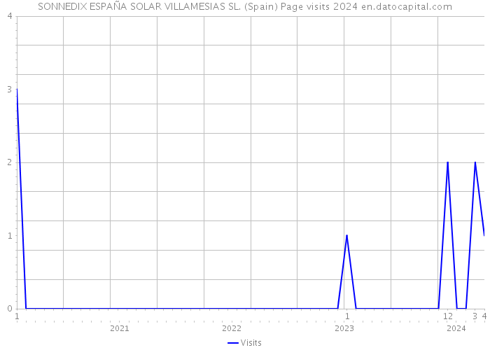 SONNEDIX ESPAÑA SOLAR VILLAMESIAS SL. (Spain) Page visits 2024 