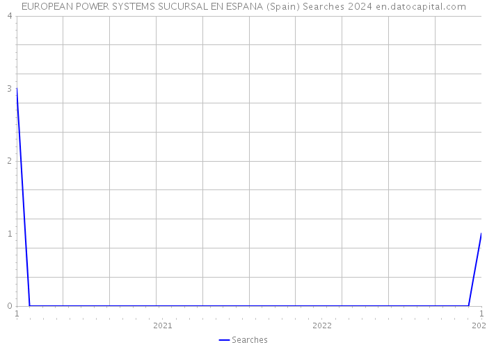 EUROPEAN POWER SYSTEMS SUCURSAL EN ESPANA (Spain) Searches 2024 
