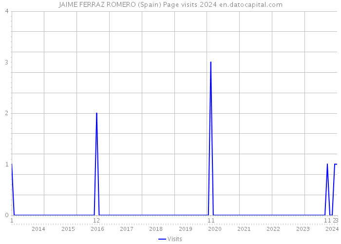 JAIME FERRAZ ROMERO (Spain) Page visits 2024 