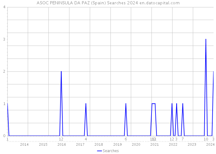 ASOC PENINSULA DA PAZ (Spain) Searches 2024 