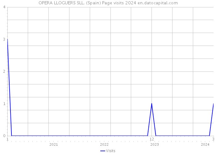 OPERA LLOGUERS SLL. (Spain) Page visits 2024 