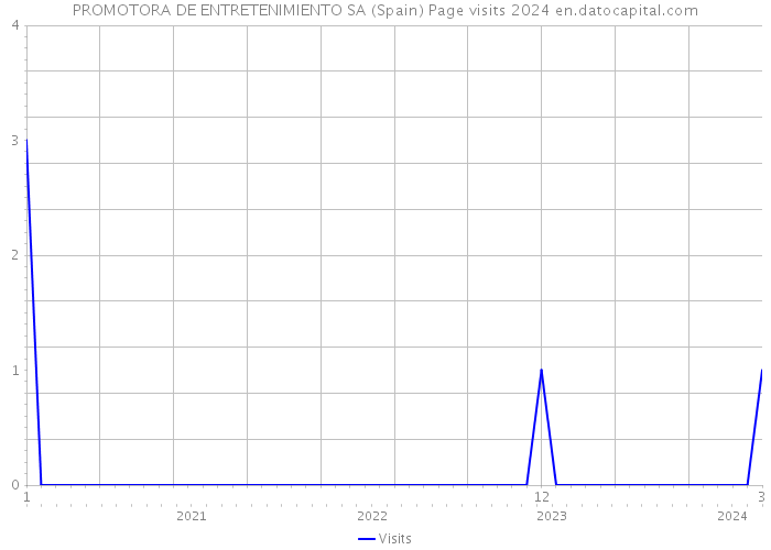 PROMOTORA DE ENTRETENIMIENTO SA (Spain) Page visits 2024 