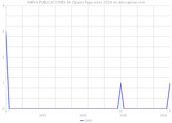SHEVA PUBLICACIONES SA (Spain) Page visits 2024 