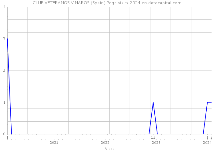 CLUB VETERANOS VINAROS (Spain) Page visits 2024 