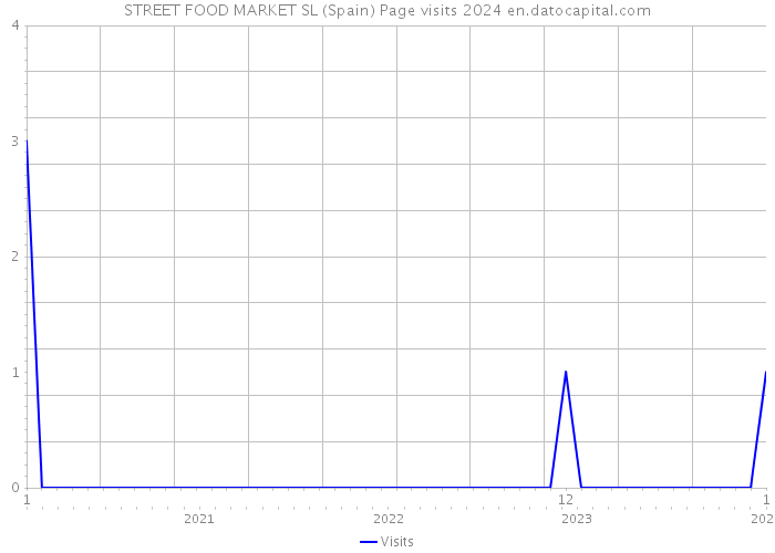 STREET FOOD MARKET SL (Spain) Page visits 2024 
