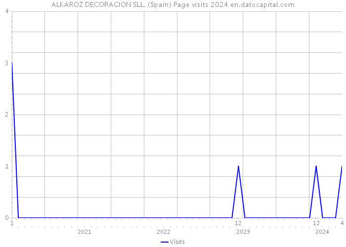 ALKAROZ DECORACION SLL. (Spain) Page visits 2024 