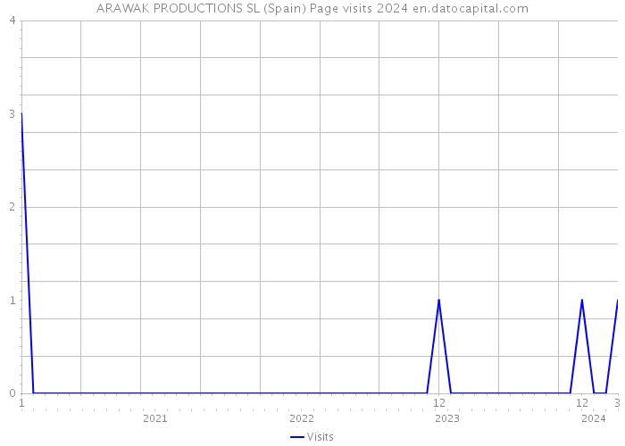 ARAWAK PRODUCTIONS SL (Spain) Page visits 2024 
