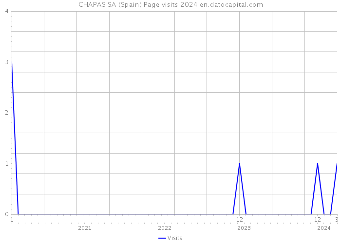 CHAPAS SA (Spain) Page visits 2024 