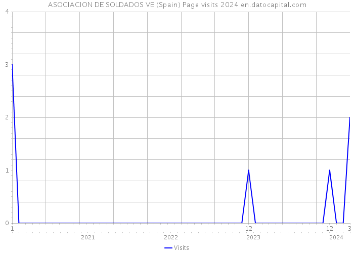 ASOCIACION DE SOLDADOS VE (Spain) Page visits 2024 