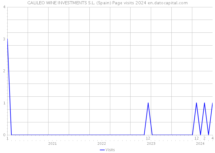 GALILEO WINE INVESTMENTS S.L. (Spain) Page visits 2024 