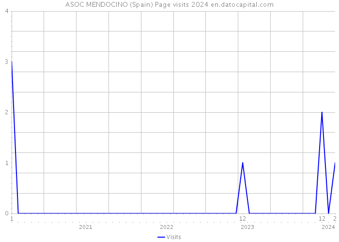 ASOC MENDOCINO (Spain) Page visits 2024 