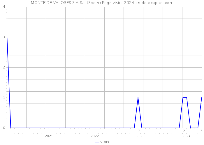 MONTE DE VALORES S.A S.I. (Spain) Page visits 2024 