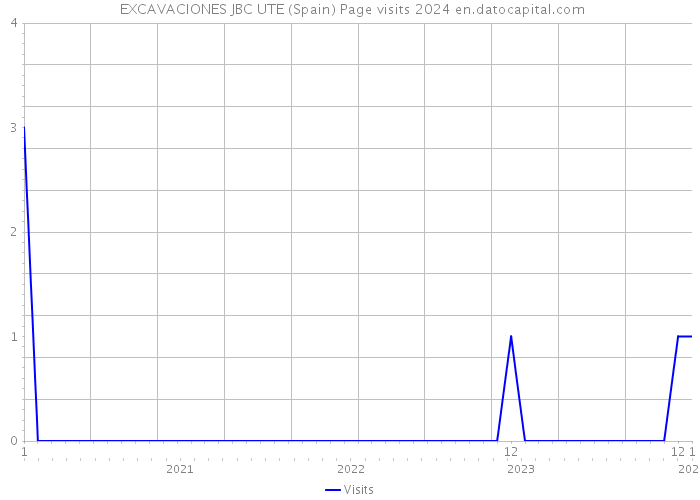  EXCAVACIONES JBC UTE (Spain) Page visits 2024 