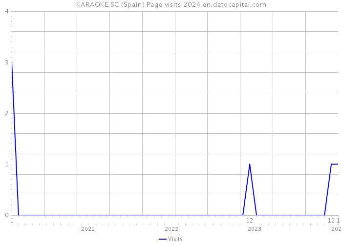 KARAOKE SC (Spain) Page visits 2024 