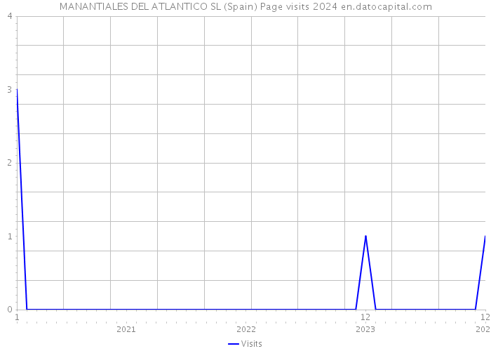MANANTIALES DEL ATLANTICO SL (Spain) Page visits 2024 