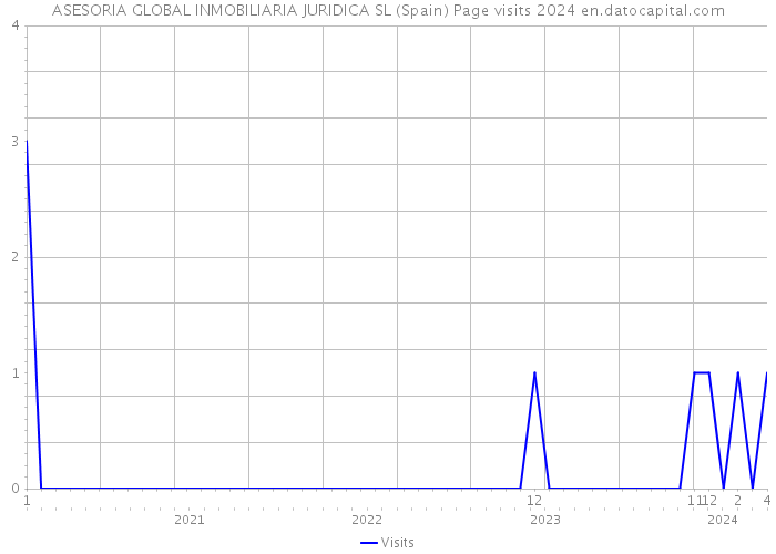 ASESORIA GLOBAL INMOBILIARIA JURIDICA SL (Spain) Page visits 2024 