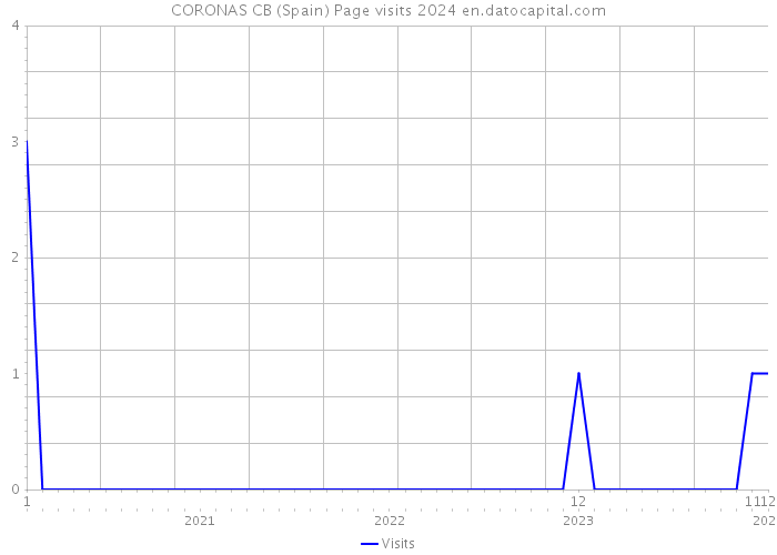 CORONAS CB (Spain) Page visits 2024 