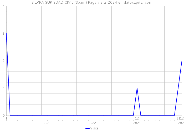 SIERRA SUR SDAD CIVIL (Spain) Page visits 2024 