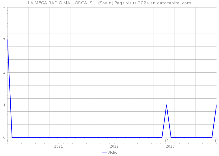 LA MEGA RADIO MALLORCA S.L. (Spain) Page visits 2024 