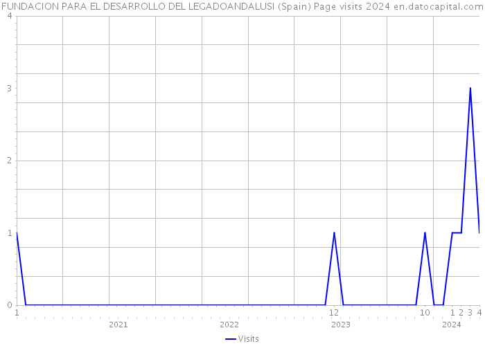 FUNDACION PARA EL DESARROLLO DEL LEGADOANDALUSI (Spain) Page visits 2024 