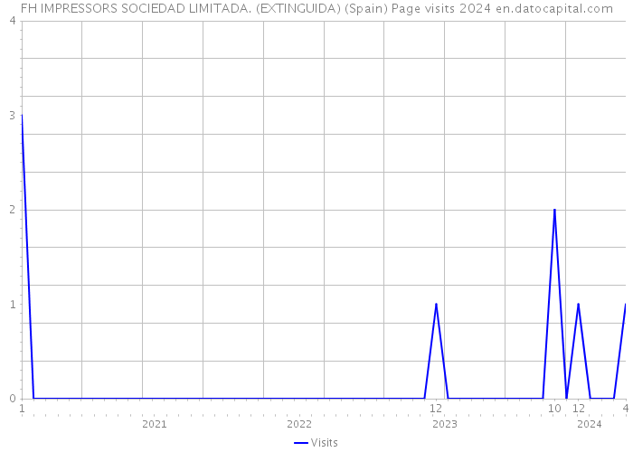 FH IMPRESSORS SOCIEDAD LIMITADA. (EXTINGUIDA) (Spain) Page visits 2024 