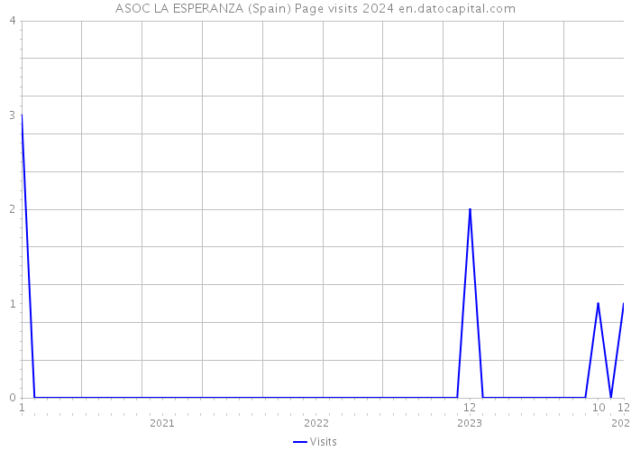 ASOC LA ESPERANZA (Spain) Page visits 2024 