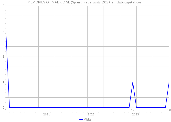 MEMORIES OF MADRID SL (Spain) Page visits 2024 