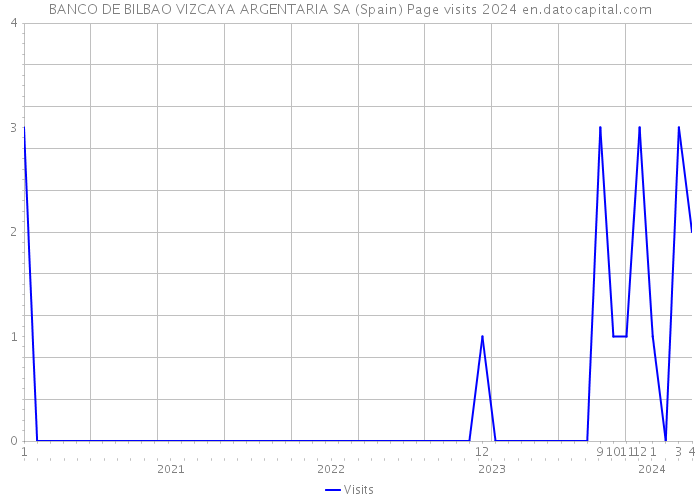 BANCO DE BILBAO VIZCAYA ARGENTARIA SA (Spain) Page visits 2024 