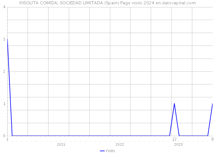 INSOLITA COMIDA, SOCIEDAD LIMITADA (Spain) Page visits 2024 