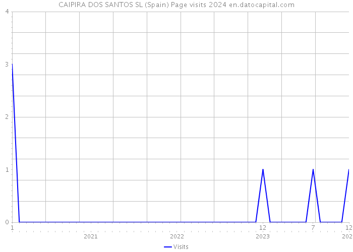 CAIPIRA DOS SANTOS SL (Spain) Page visits 2024 