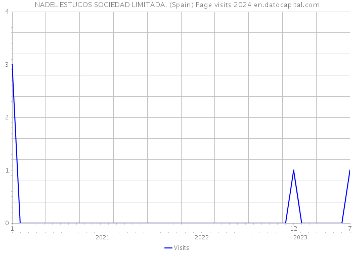 NADEL ESTUCOS SOCIEDAD LIMITADA. (Spain) Page visits 2024 
