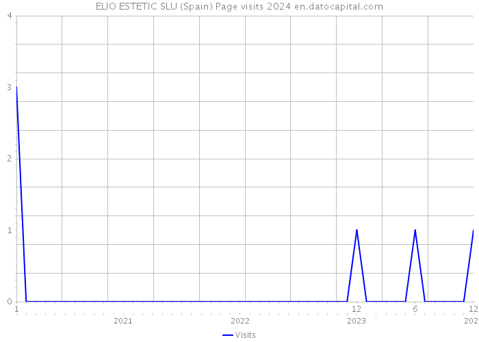 ELIO ESTETIC SLU (Spain) Page visits 2024 