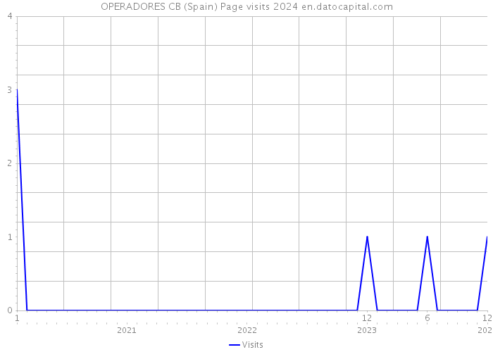 OPERADORES CB (Spain) Page visits 2024 
