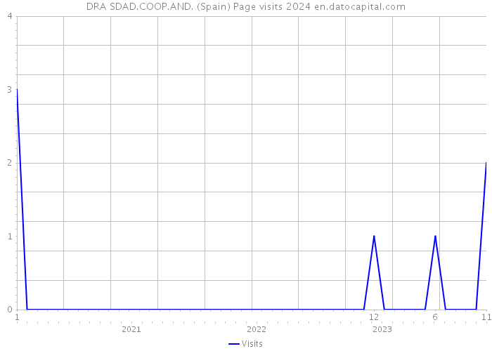 DRA SDAD.COOP.AND. (Spain) Page visits 2024 
