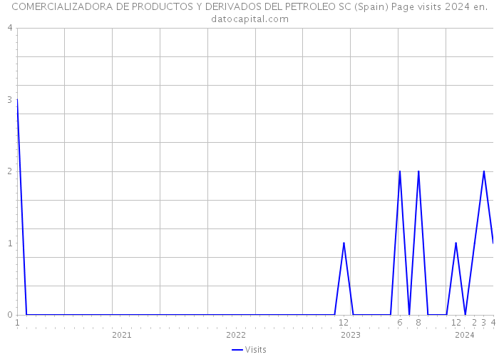 COMERCIALIZADORA DE PRODUCTOS Y DERIVADOS DEL PETROLEO SC (Spain) Page visits 2024 