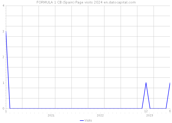FORMULA 1 CB (Spain) Page visits 2024 