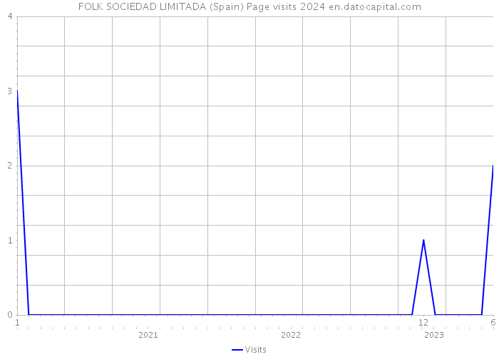 FOLK SOCIEDAD LIMITADA (Spain) Page visits 2024 