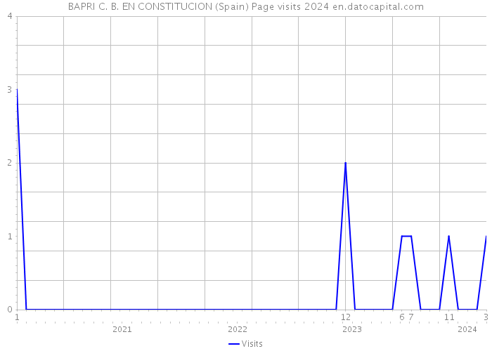 BAPRI C. B. EN CONSTITUCION (Spain) Page visits 2024 